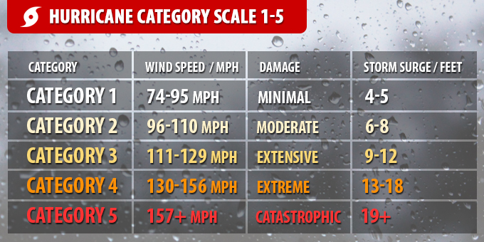 Hurricane Wind Speed Category Scale 1-5